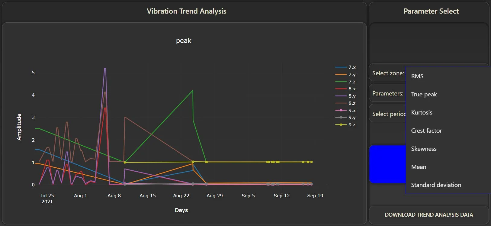 Vibration peak trend analysis