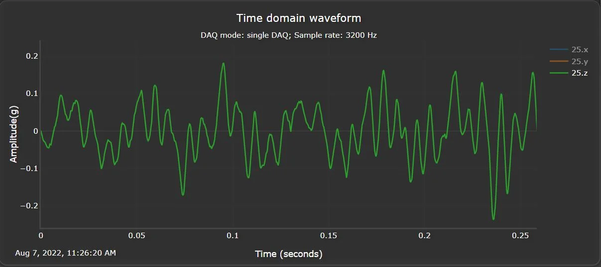 Vibration analysis edge effect removed