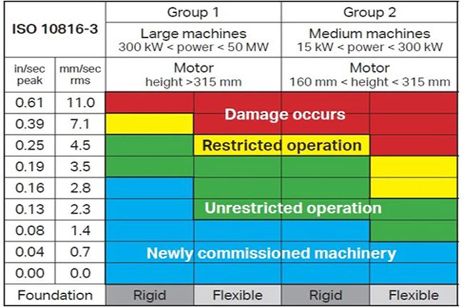 ISO 10816 vibration severity reference