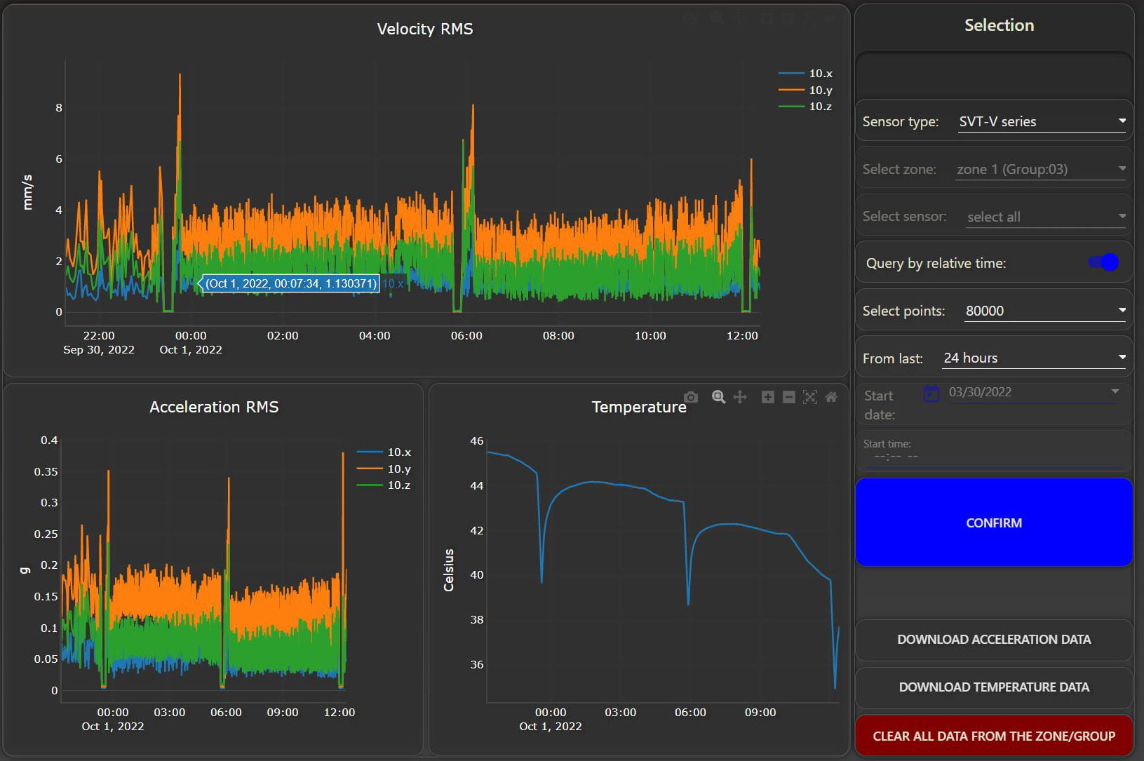 24-hour vibration data from the panel
