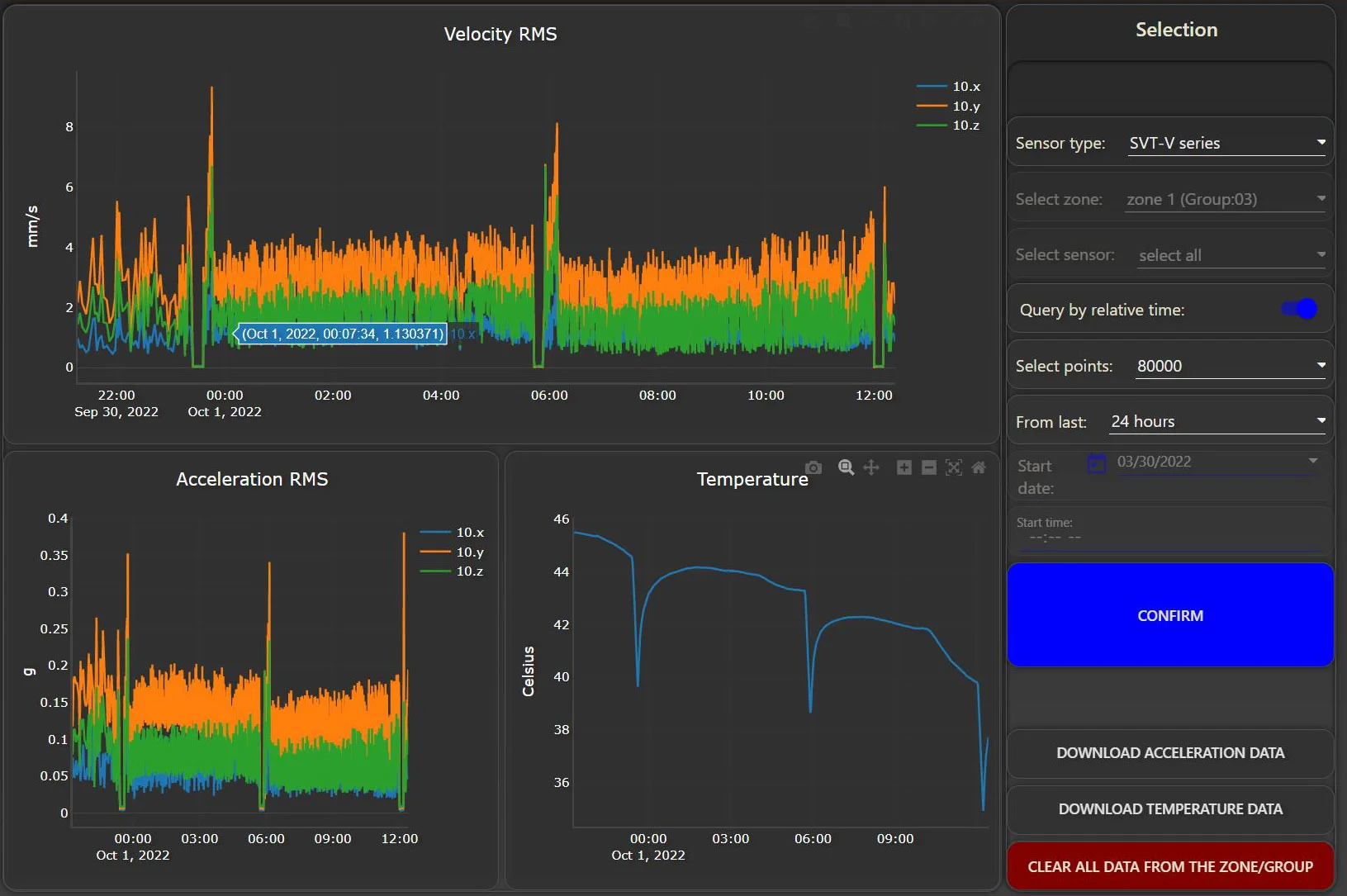 24-hour vibration data from the panel