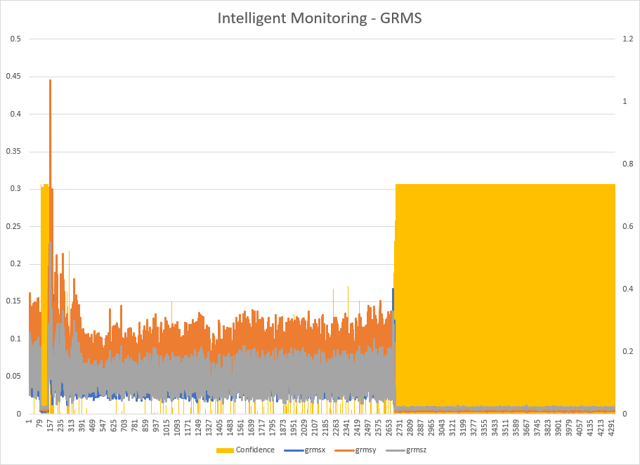 Acceleration RMS AI prediction