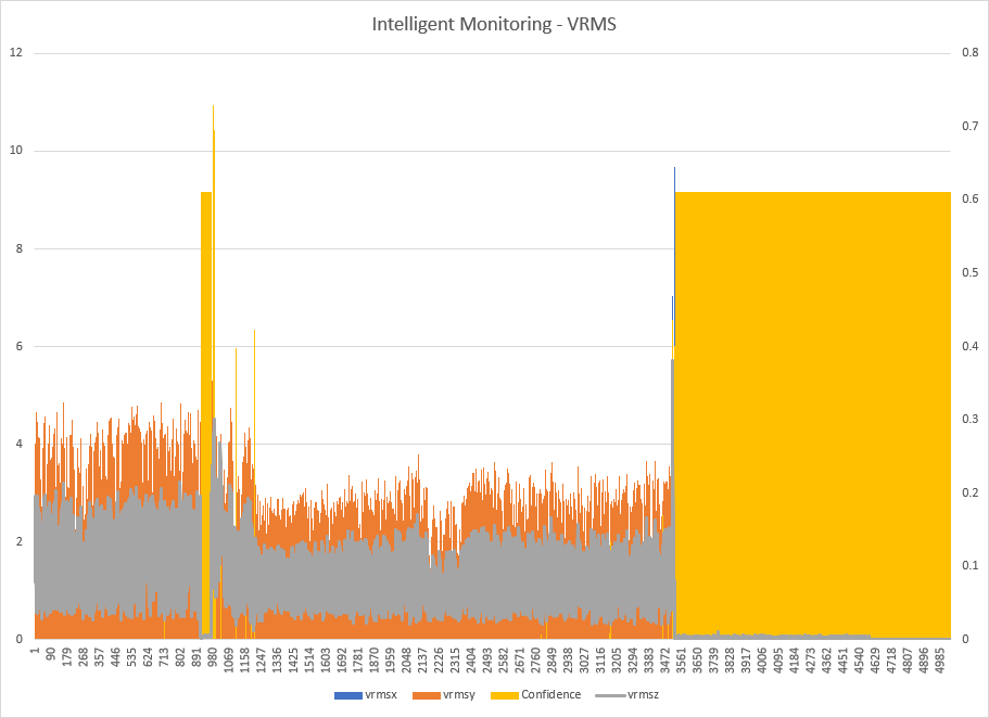 Vibration velocity RMS AI prediction