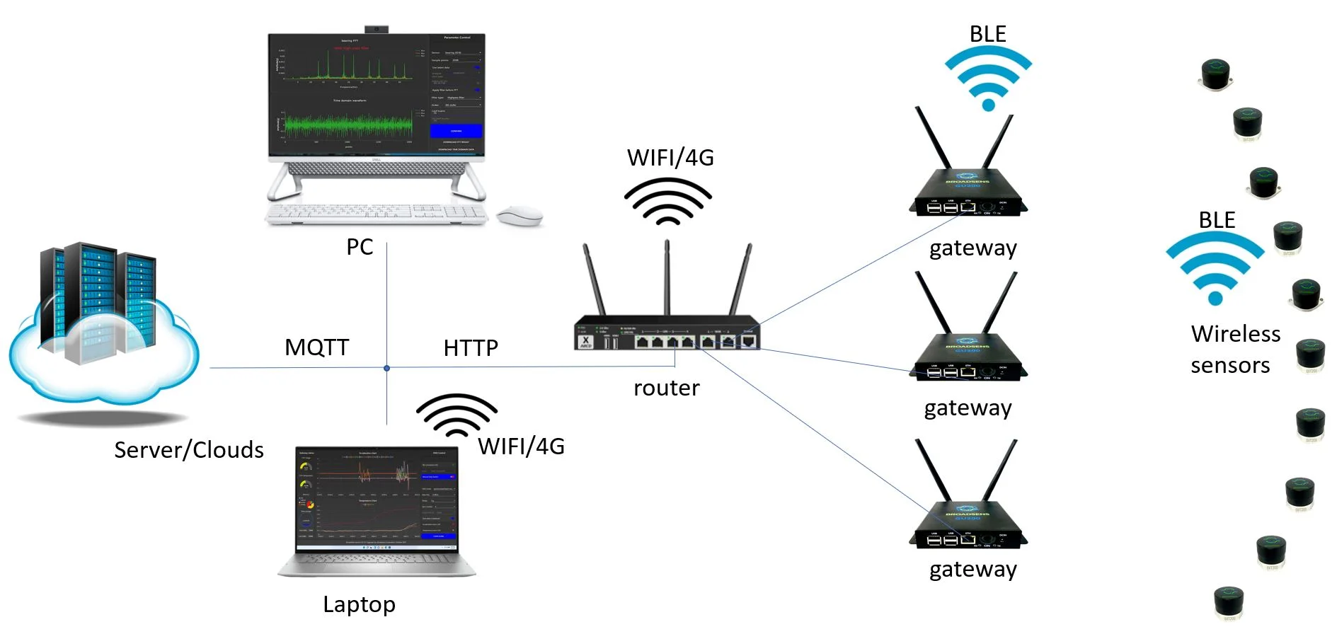 Broadsens wireless vibration and temperature sensor system for IIOT